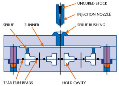 A diagram of the injection moulding process