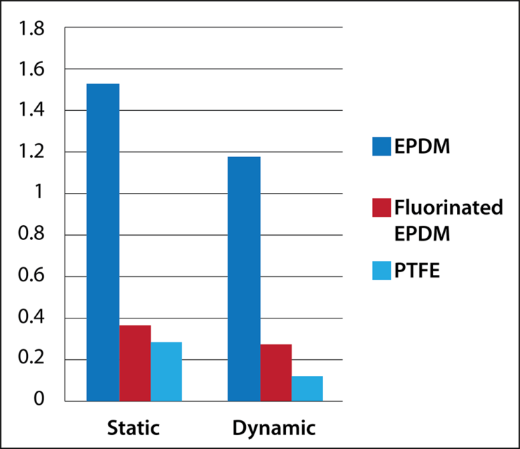 EPDM Fluorination Chart