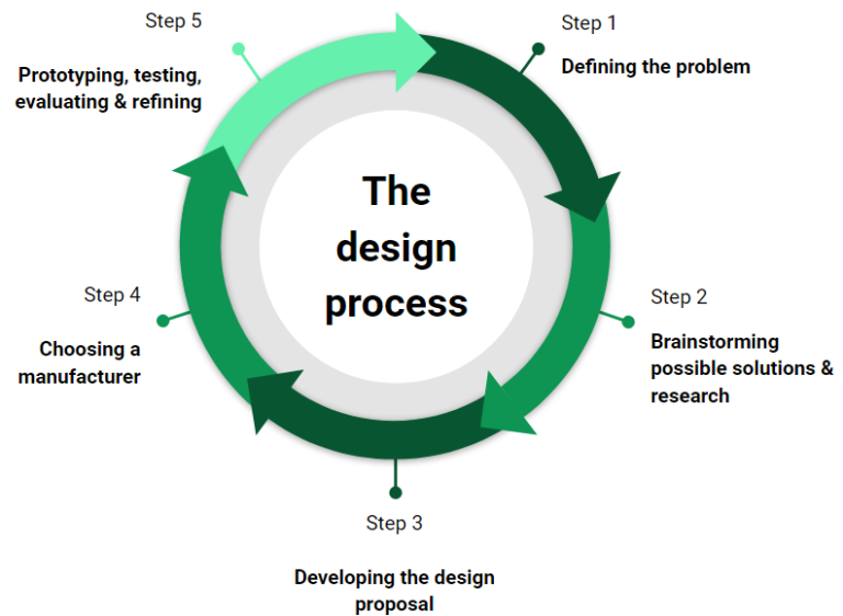 Product Development - DP Seals