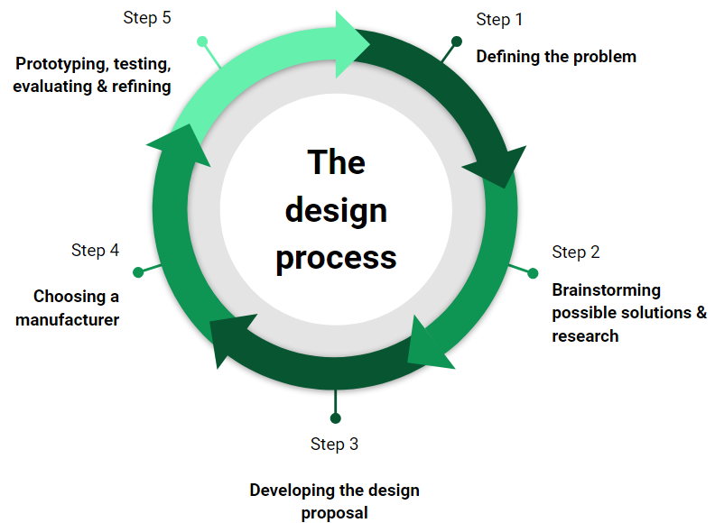 The product development and design process